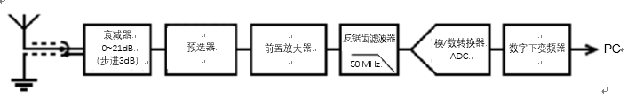 萬瑞 王者之劍 系列射頻直接采樣接收機(jī)